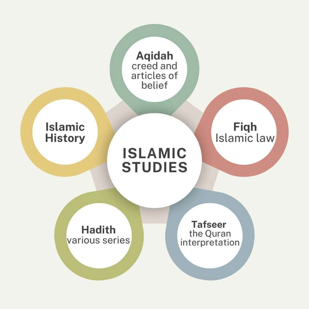 Online Aqeedah Course