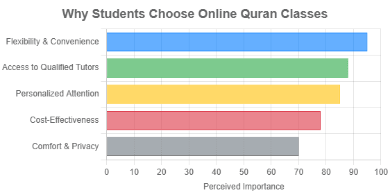 Effective Methods To Learn Quran Online.