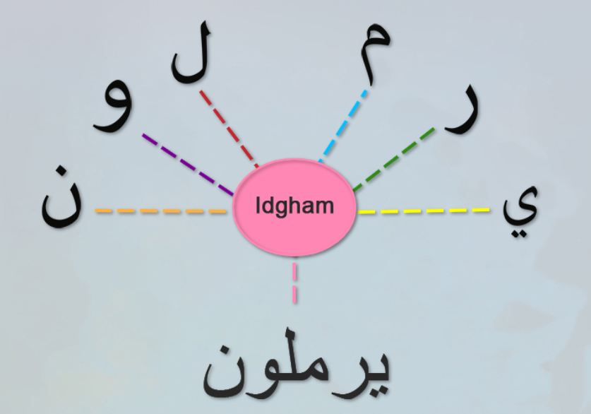 what is idgham in tajweed