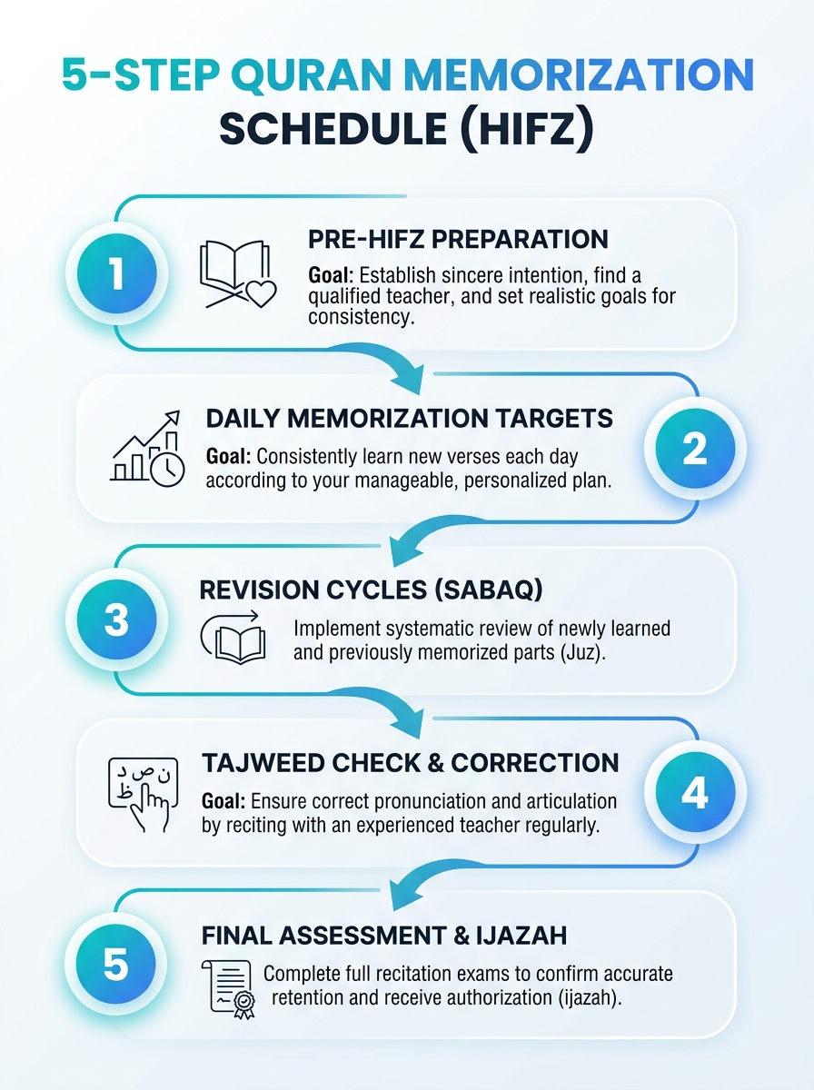 Infographic of the 5-step Quran memorization schedule (Hifz) for structured, progressive memorization.